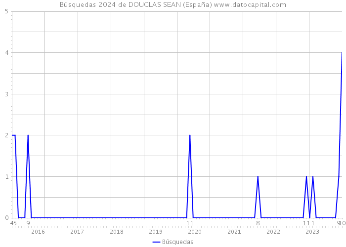 Búsquedas 2024 de DOUGLAS SEAN (España) 