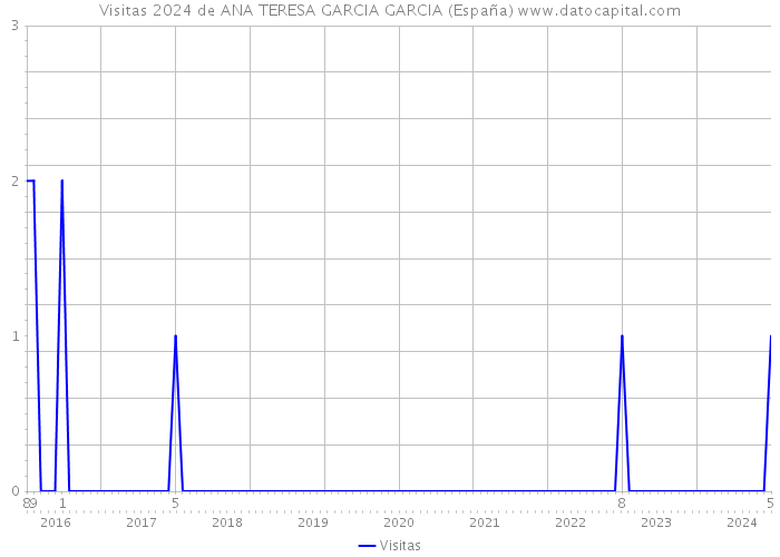 Visitas 2024 de ANA TERESA GARCIA GARCIA (España) 