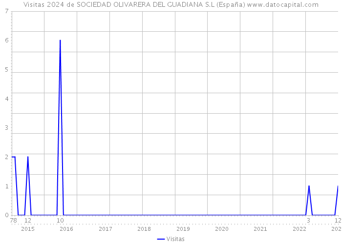 Visitas 2024 de SOCIEDAD OLIVARERA DEL GUADIANA S.L (España) 