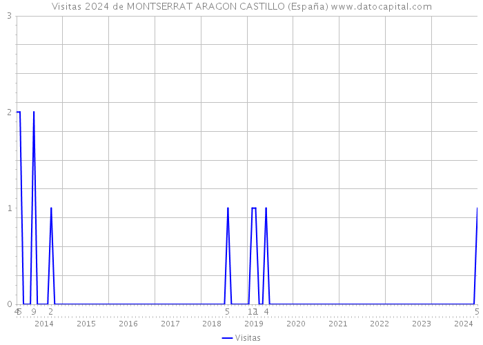 Visitas 2024 de MONTSERRAT ARAGON CASTILLO (España) 