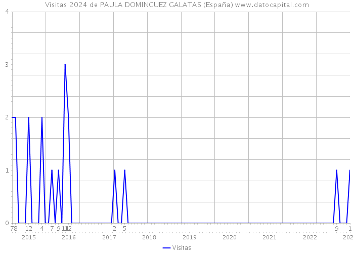Visitas 2024 de PAULA DOMINGUEZ GALATAS (España) 