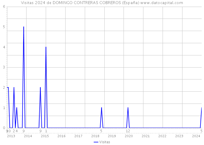 Visitas 2024 de DOMINGO CONTRERAS COBREROS (España) 