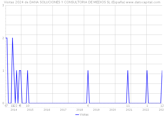 Visitas 2024 de DANA SOLUCIONES Y CONSULTORIA DE MEDIOS SL (España) 