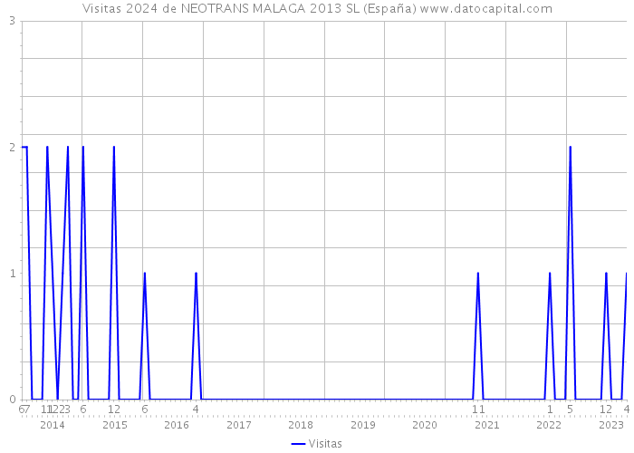 Visitas 2024 de NEOTRANS MALAGA 2013 SL (España) 