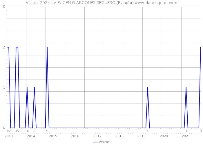 Visitas 2024 de EUGENIO ARCONES RECUERO (España) 