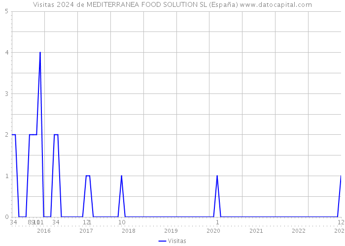 Visitas 2024 de MEDITERRANEA FOOD SOLUTION SL (España) 