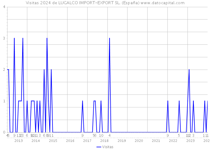 Visitas 2024 de LUGALCO IMPORT-EXPORT SL. (España) 