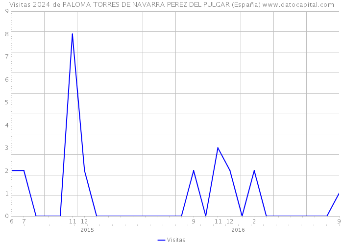 Visitas 2024 de PALOMA TORRES DE NAVARRA PEREZ DEL PULGAR (España) 