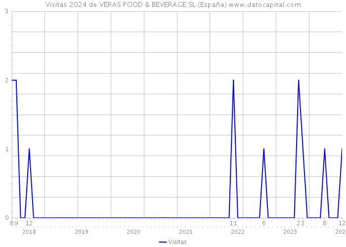 Visitas 2024 de VERAS FOOD & BEVERAGE SL (España) 