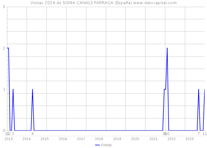 Visitas 2024 de SONIA CANALS PARRAGA (España) 