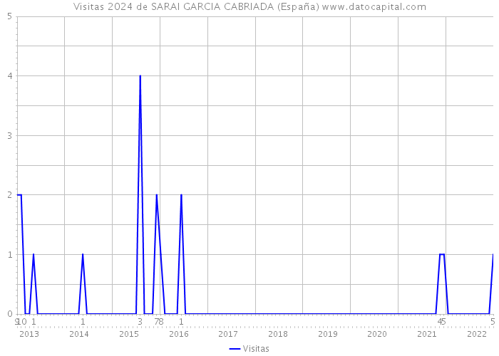 Visitas 2024 de SARAI GARCIA CABRIADA (España) 