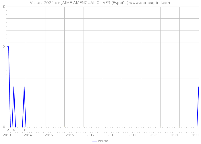 Visitas 2024 de JAIME AMENGUAL OLIVER (España) 