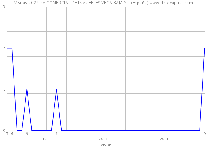 Visitas 2024 de COMERCIAL DE INMUEBLES VEGA BAJA SL. (España) 