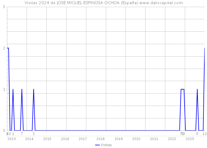 Visitas 2024 de JOSE MIGUEL ESPINOSA OCHOA (España) 
