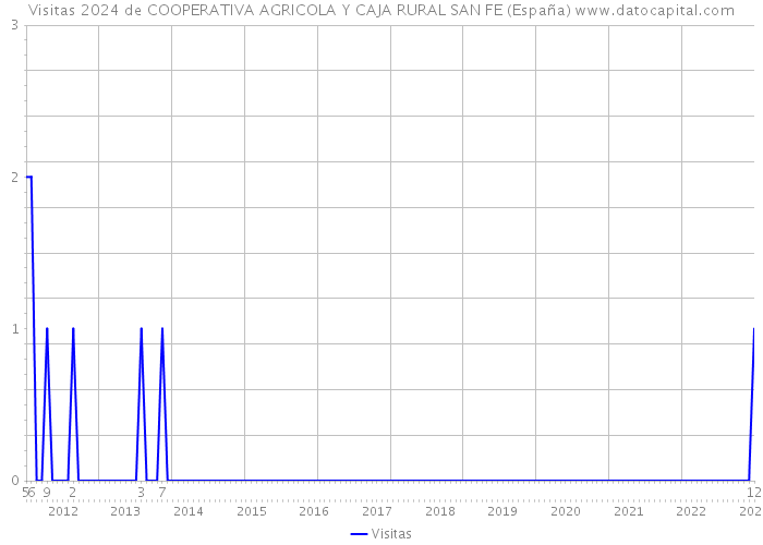 Visitas 2024 de COOPERATIVA AGRICOLA Y CAJA RURAL SAN FE (España) 