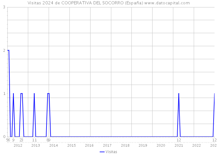 Visitas 2024 de COOPERATIVA DEL SOCORRO (España) 