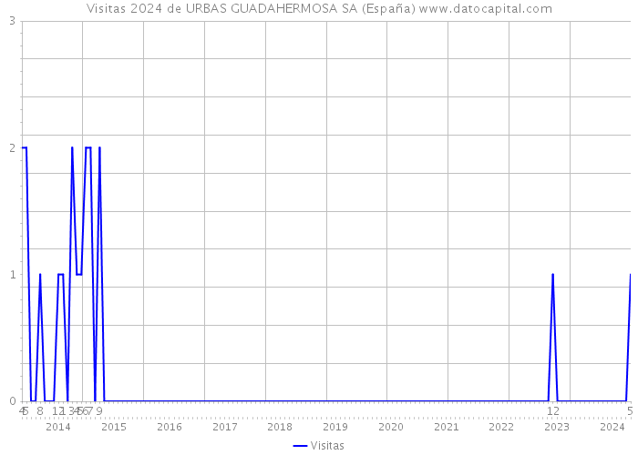 Visitas 2024 de URBAS GUADAHERMOSA SA (España) 