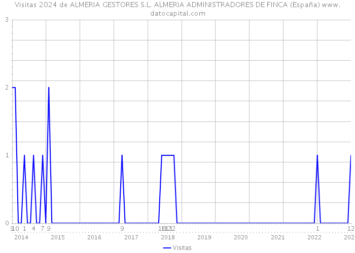 Visitas 2024 de ALMERIA GESTORES S.L. ALMERIA ADMINISTRADORES DE FINCA (España) 