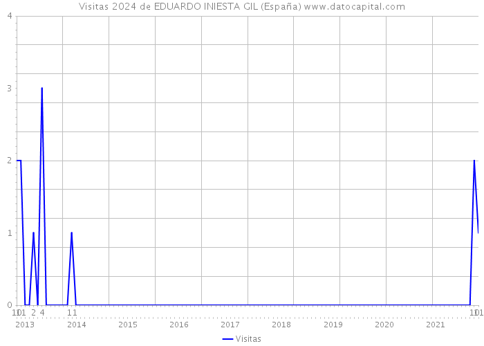 Visitas 2024 de EDUARDO INIESTA GIL (España) 