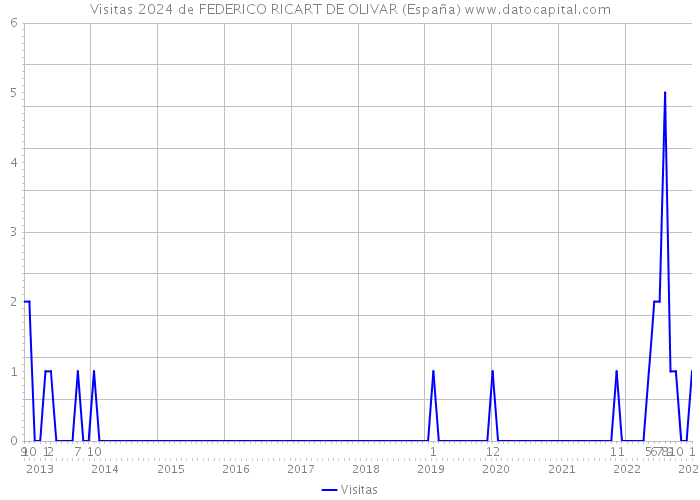Visitas 2024 de FEDERICO RICART DE OLIVAR (España) 