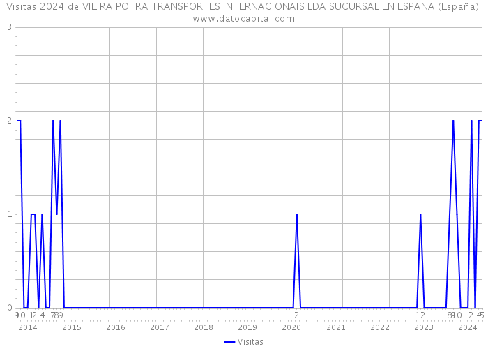 Visitas 2024 de VIEIRA POTRA TRANSPORTES INTERNACIONAIS LDA SUCURSAL EN ESPANA (España) 