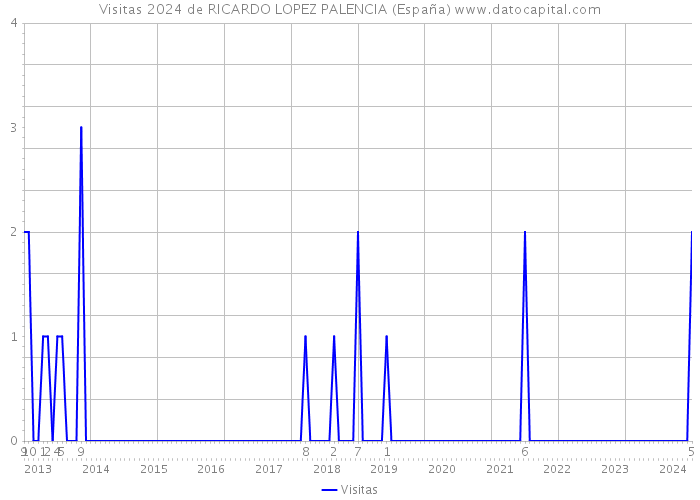 Visitas 2024 de RICARDO LOPEZ PALENCIA (España) 