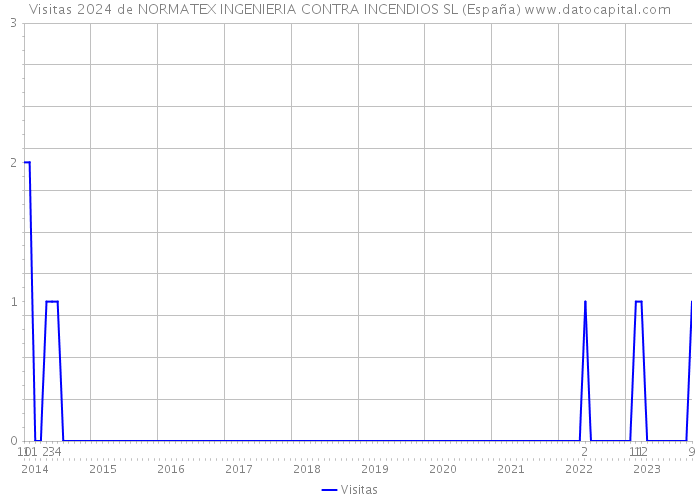 Visitas 2024 de NORMATEX INGENIERIA CONTRA INCENDIOS SL (España) 