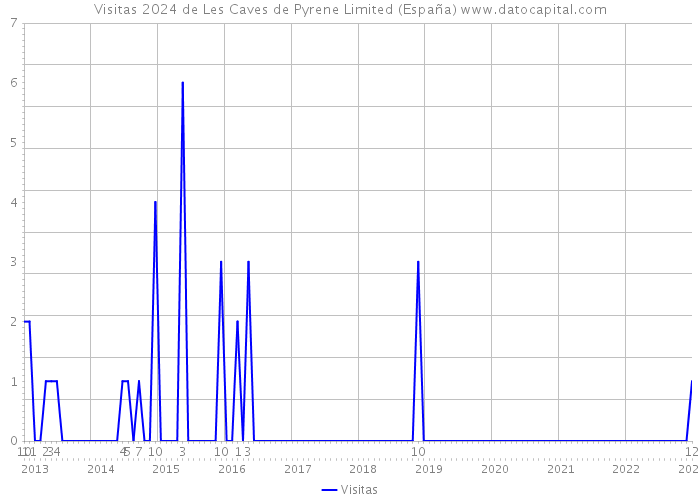 Visitas 2024 de Les Caves de Pyrene Limited (España) 