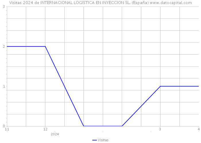 Visitas 2024 de INTERNACIONAL LOGISTICA EN INYECCION SL. (España) 