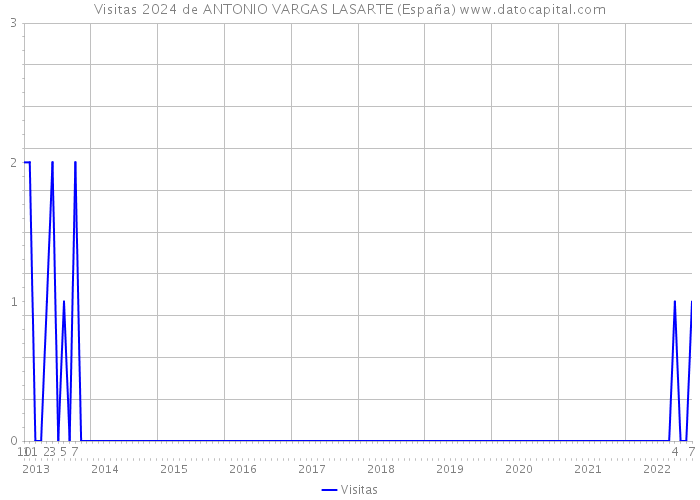 Visitas 2024 de ANTONIO VARGAS LASARTE (España) 