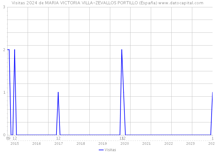 Visitas 2024 de MARIA VICTORIA VILLA-ZEVALLOS PORTILLO (España) 