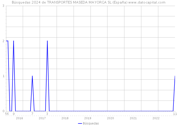 Búsquedas 2024 de TRANSPORTES MASEDA MAYORGA SL (España) 