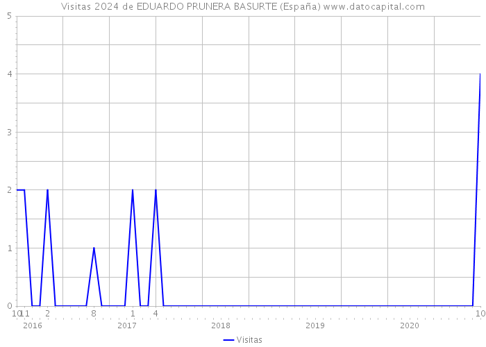 Visitas 2024 de EDUARDO PRUNERA BASURTE (España) 