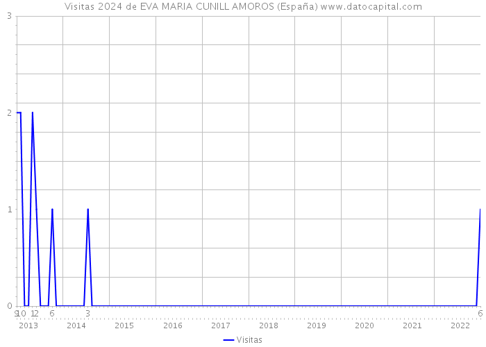 Visitas 2024 de EVA MARIA CUNILL AMOROS (España) 