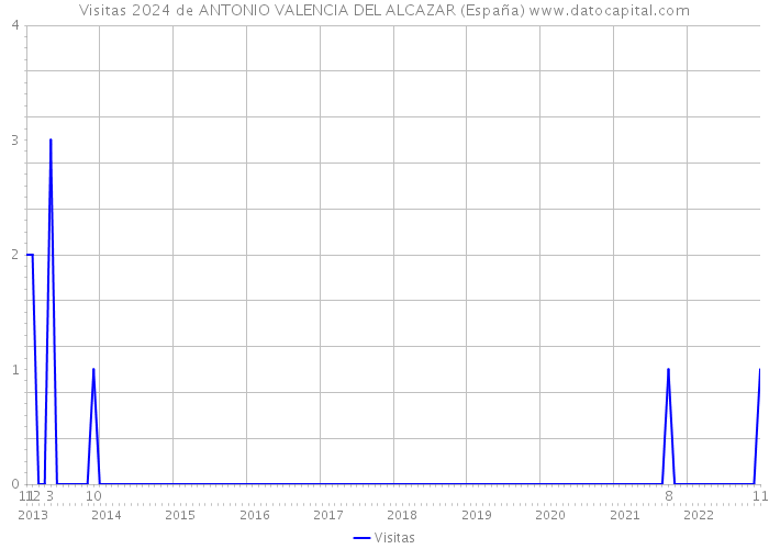 Visitas 2024 de ANTONIO VALENCIA DEL ALCAZAR (España) 