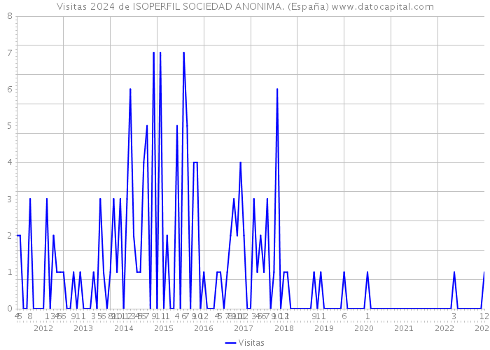 Visitas 2024 de ISOPERFIL SOCIEDAD ANONIMA. (España) 