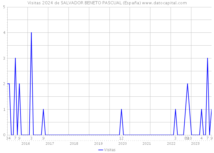 Visitas 2024 de SALVADOR BENETO PASCUAL (España) 