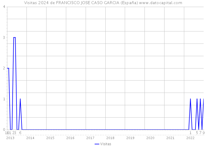 Visitas 2024 de FRANCISCO JOSE CASO GARCIA (España) 