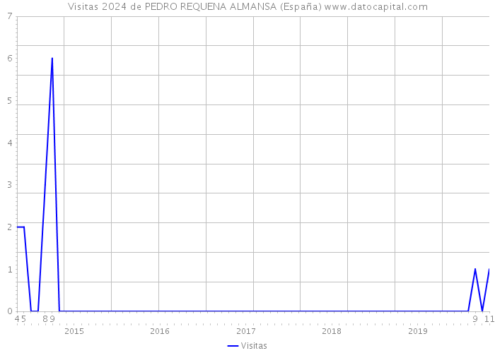 Visitas 2024 de PEDRO REQUENA ALMANSA (España) 