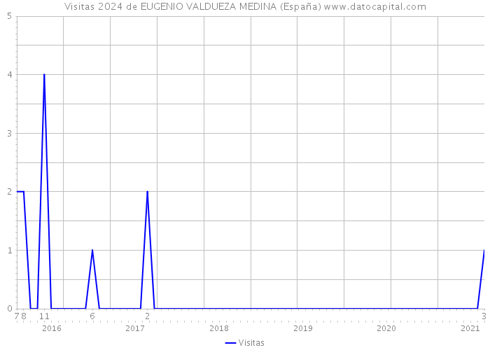 Visitas 2024 de EUGENIO VALDUEZA MEDINA (España) 