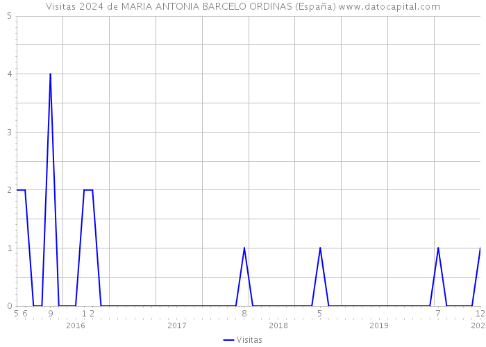 Visitas 2024 de MARIA ANTONIA BARCELO ORDINAS (España) 