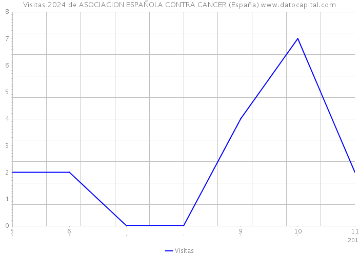 Visitas 2024 de ASOCIACION ESPAÑOLA CONTRA CANCER (España) 