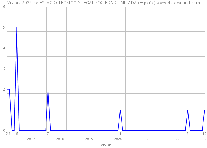 Visitas 2024 de ESPACIO TECNICO Y LEGAL SOCIEDAD LIMITADA (España) 