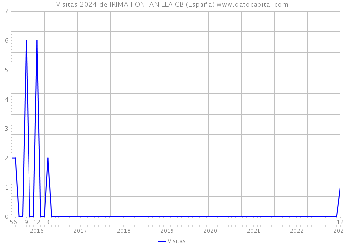Visitas 2024 de IRIMA FONTANILLA CB (España) 