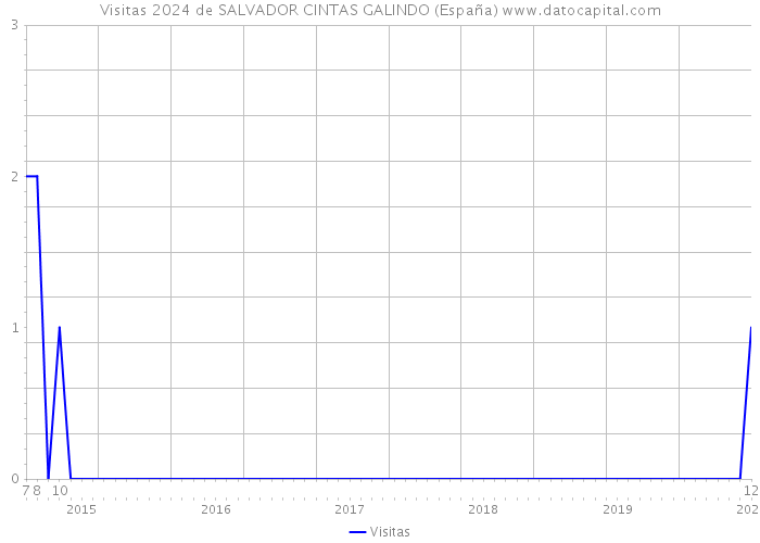 Visitas 2024 de SALVADOR CINTAS GALINDO (España) 