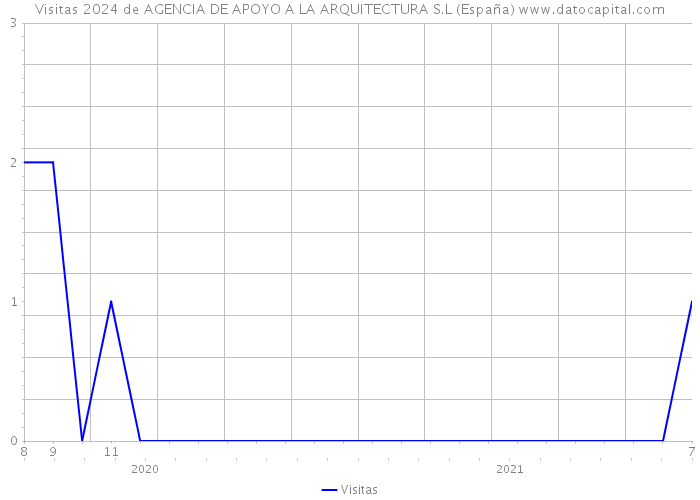 Visitas 2024 de AGENCIA DE APOYO A LA ARQUITECTURA S.L (España) 