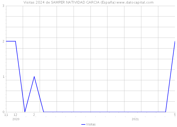 Visitas 2024 de SAMPER NATIVIDAD GARCIA (España) 