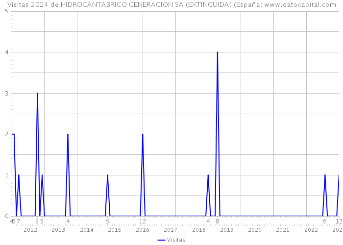 Visitas 2024 de HIDROCANTABRICO GENERACION SA (EXTINGUIDA) (España) 