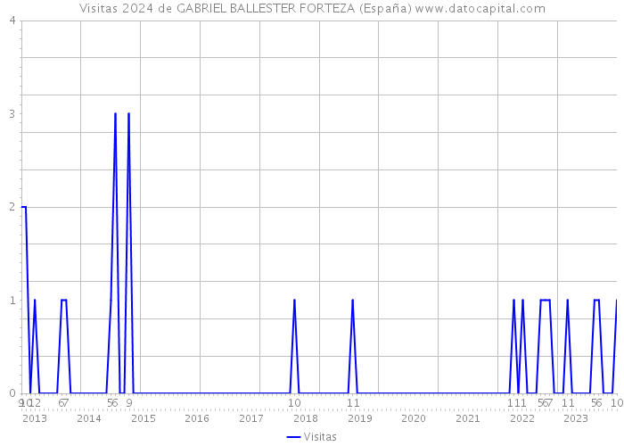 Visitas 2024 de GABRIEL BALLESTER FORTEZA (España) 