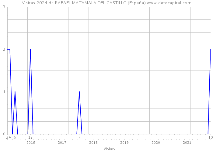 Visitas 2024 de RAFAEL MATAMALA DEL CASTILLO (España) 
